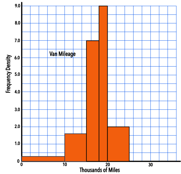 Histogram: unequal intervals