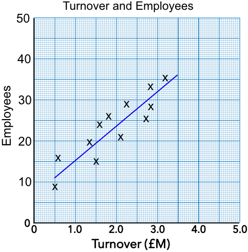 Line of best fit - turnover vs employees