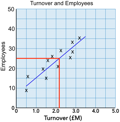 Line of best fit - interpolated answer