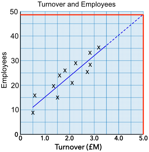 Line of best fit - extrapolated answer